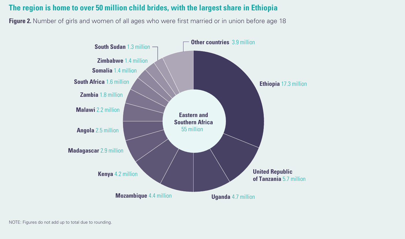 UNICEF estimates that more than 50 million child brides live in Eastern and Southern Africa. Picture: UNICEF